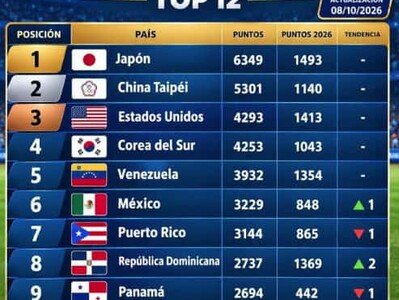 RD escala al octavo lugar del ranking mundial de béisbol