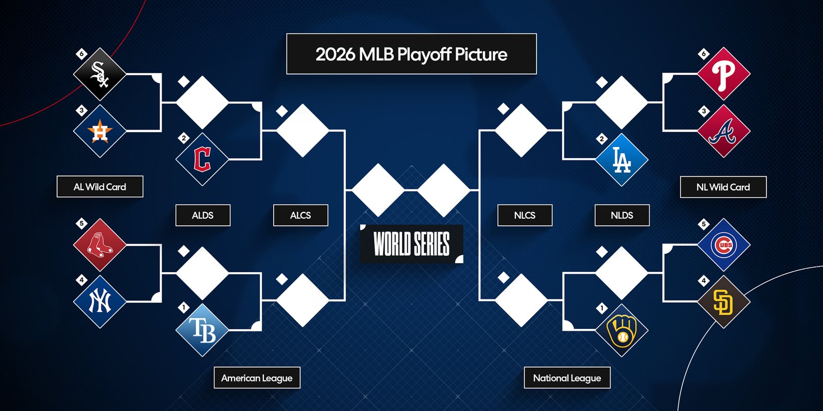 Clasificación de poderío de los equipos de los playoffs de la MLB 2026