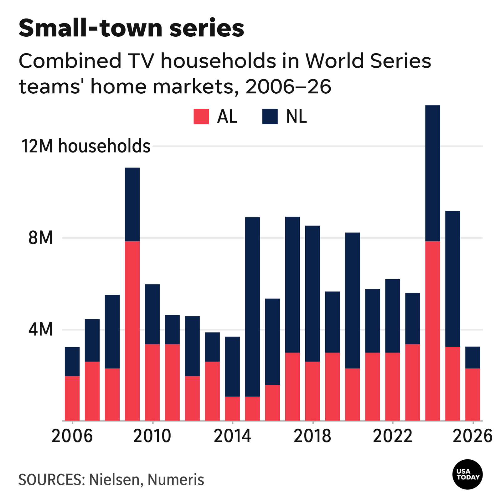 La Serie Mundial tendrá un duelo de mercados pequeños. ¿Importa el tamaño?